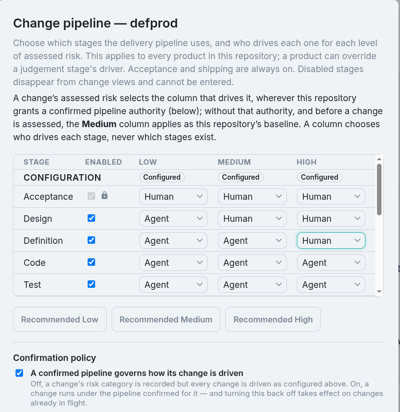 The change pipeline configuration dialog for a repository, with one row per stage and one column per assessed risk level &mdash; low, medium and high. Each cell selects whether a human or an agent drives that stage. The acceptance row is locked on.